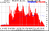 Solar PV/Inverter Performance Total PV Panel & Running Average Power Output