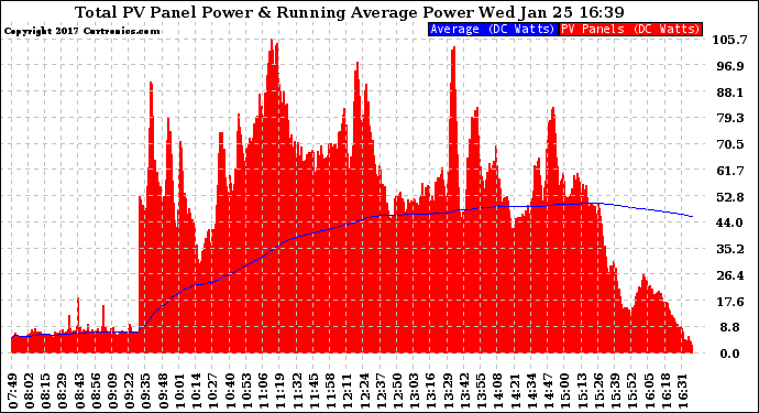 Solar PV/Inverter Performance Total PV Panel & Running Average Power Output