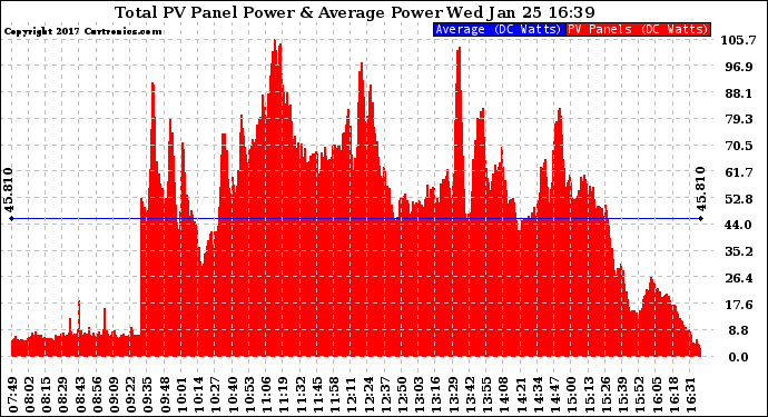 Solar PV/Inverter Performance Total PV Panel Power Output