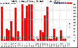 Solar PV/Inverter Performance Daily Solar Energy Production