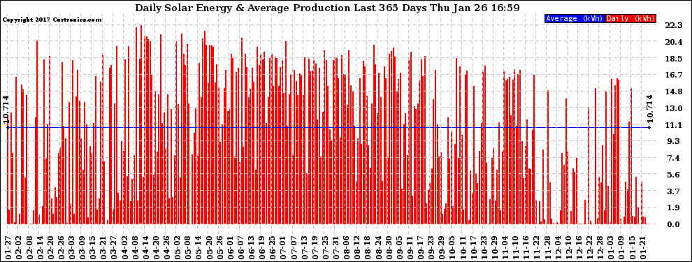 Solar PV/Inverter Performance Daily Solar Energy Production Last 365 Days