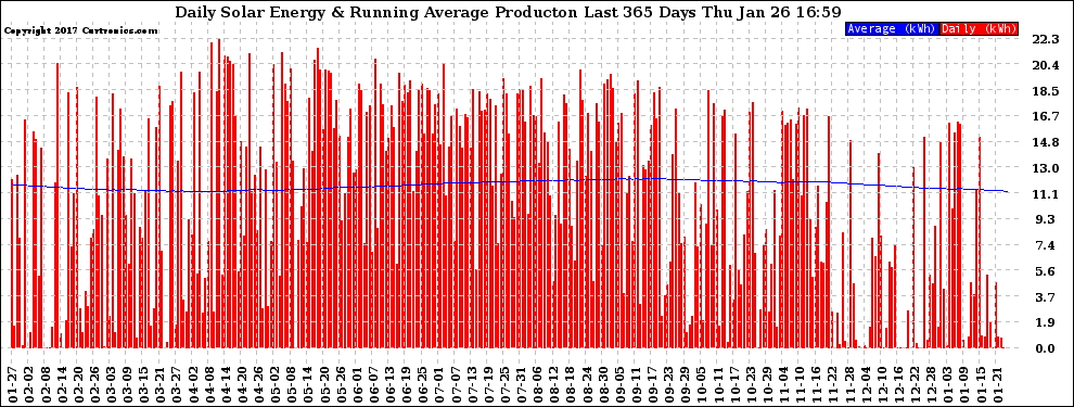 Solar PV/Inverter Performance Daily Solar Energy Production Running Average Last 365 Days
