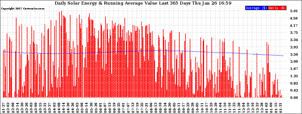 Solar PV/Inverter Performance Daily Solar Energy Production Value Running Average Last 365 Days