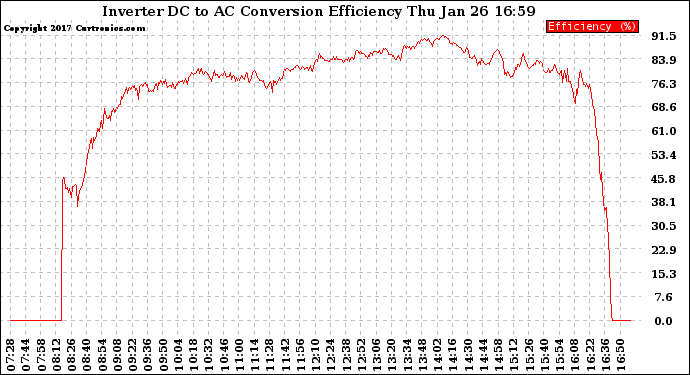 Solar PV/Inverter Performance Inverter DC to AC Conversion Efficiency