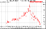 Solar PV/Inverter Performance Daily Energy Production Per Minute