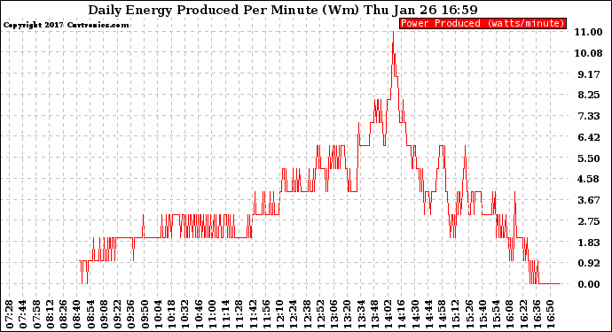 Solar PV/Inverter Performance Daily Energy Production Per Minute