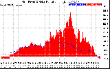 Solar PV/Inverter Performance Grid Power & Solar Radiation