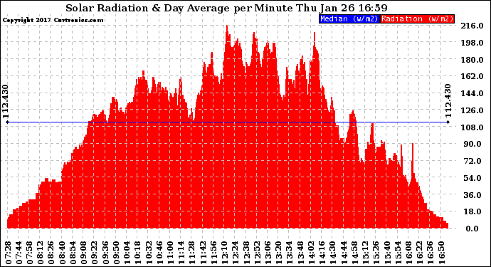 Solar PV/Inverter Performance Solar Radiation & Day Average per Minute