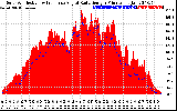 Solar PV/Inverter Performance Solar Radiation & Effective Solar Radiation per Minute