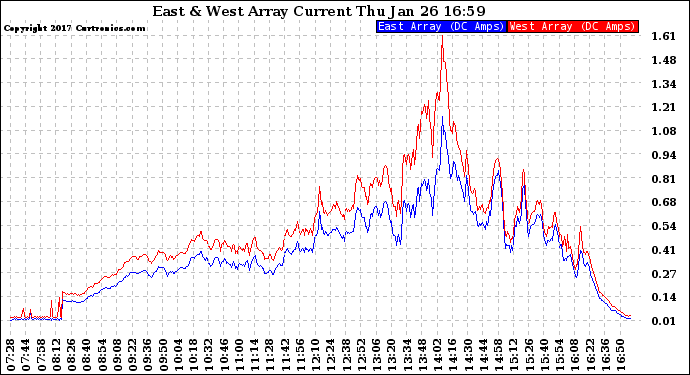 Solar PV/Inverter Performance Photovoltaic Panel Current Output