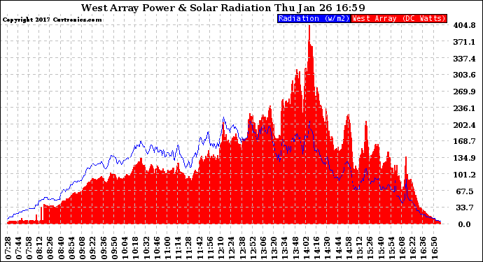 Solar PV/Inverter Performance West Array Power Output & Solar Radiation