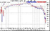 Solar PV/Inverter Performance Photovoltaic Panel Voltage Output