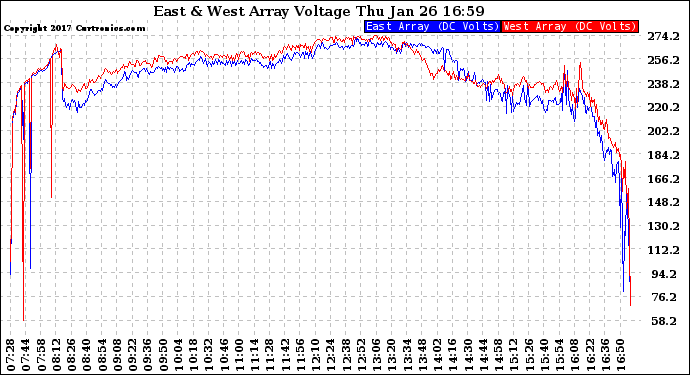 Solar PV/Inverter Performance Photovoltaic Panel Voltage Output