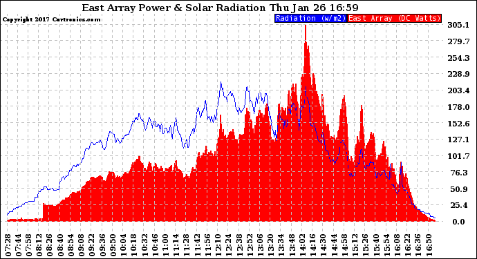 Solar PV/Inverter Performance East Array Power Output & Solar Radiation