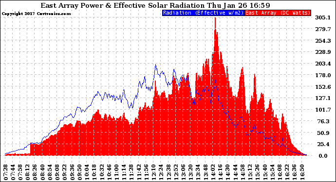 Solar PV/Inverter Performance East Array Power Output & Effective Solar Radiation