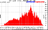 Solar PV/Inverter Performance East Array Actual & Average Power Output