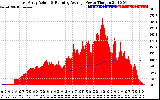 Solar PV/Inverter Performance East Array Actual & Running Average Power Output