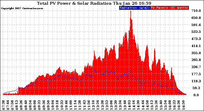 Solar PV/Inverter Performance Total PV Panel Power Output & Solar Radiation