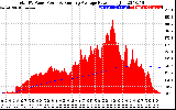 Solar PV/Inverter Performance Total PV Panel & Running Average Power Output