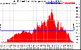 Solar PV/Inverter Performance Total PV Panel Power Output