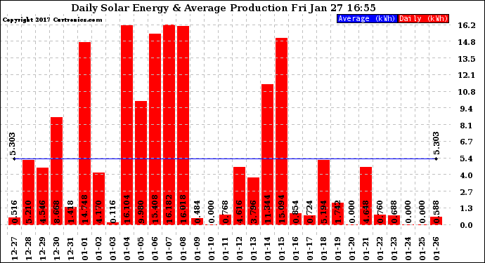 Solar PV/Inverter Performance Daily Solar Energy Production