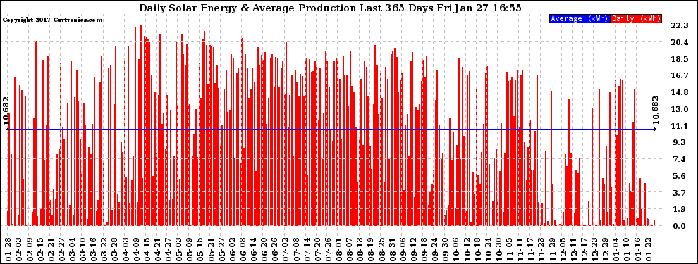 Solar PV/Inverter Performance Daily Solar Energy Production Last 365 Days