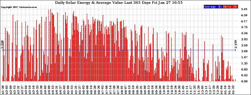 Solar PV/Inverter Performance Daily Solar Energy Production Value Last 365 Days