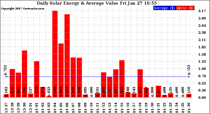 Solar PV/Inverter Performance Daily Solar Energy Production Value