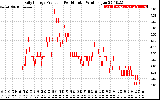 Solar PV/Inverter Performance Daily Energy Production Per Minute