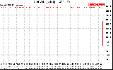 Solar PV/Inverter Performance Grid Voltage