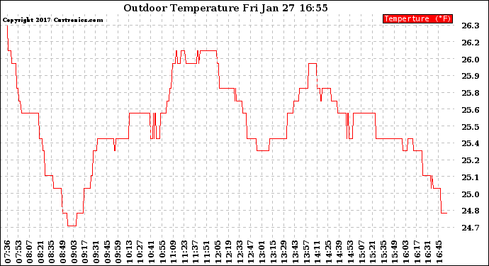 Solar PV/Inverter Performance Outdoor Temperature