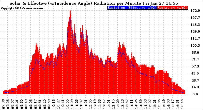 Solar PV/Inverter Performance Solar Radiation & Effective Solar Radiation per Minute