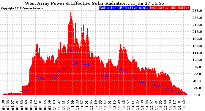 Solar PV/Inverter Performance West Array Power Output & Effective Solar Radiation