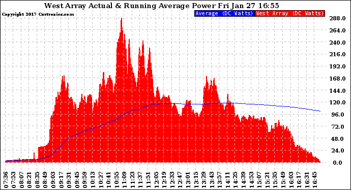 Solar PV/Inverter Performance West Array Actual & Running Average Power Output