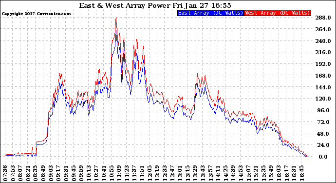 Solar PV/Inverter Performance Photovoltaic Panel Power Output