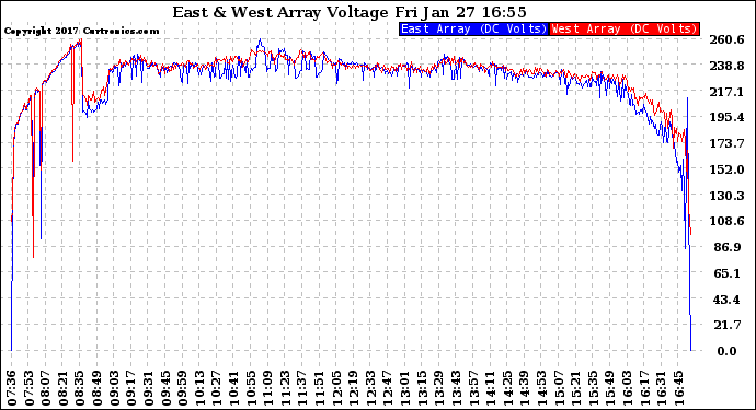 Solar PV/Inverter Performance Photovoltaic Panel Voltage Output