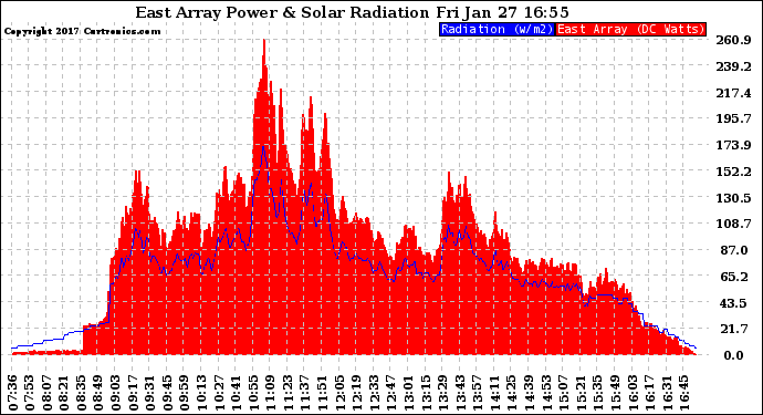 Solar PV/Inverter Performance East Array Power Output & Solar Radiation