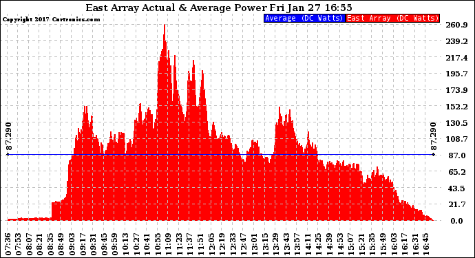 Solar PV/Inverter Performance East Array Actual & Average Power Output