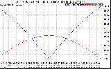 Solar PV/Inverter Performance Sun Altitude Angle & Azimuth Angle