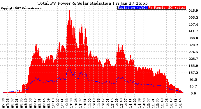 Solar PV/Inverter Performance Total PV Panel Power Output & Solar Radiation