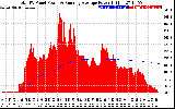 Solar PV/Inverter Performance Total PV Panel & Running Average Power Output