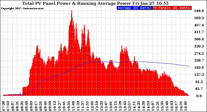 Solar PV/Inverter Performance Total PV Panel & Running Average Power Output