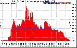 Solar PV/Inverter Performance Total PV Panel Power Output