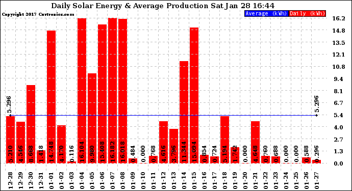 Solar PV/Inverter Performance Daily Solar Energy Production