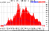 Solar PV/Inverter Performance Grid Power & Solar Radiation