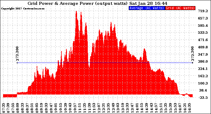 Solar PV/Inverter Performance Inverter Power Output