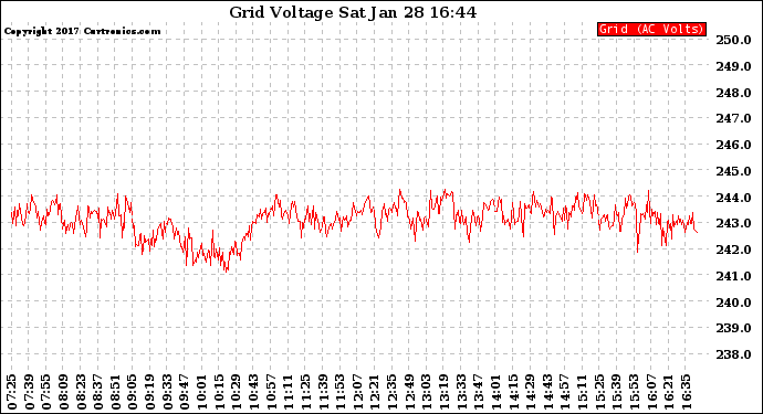 Solar PV/Inverter Performance Grid Voltage