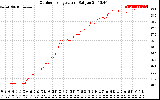 Solar PV/Inverter Performance Outdoor Temperature