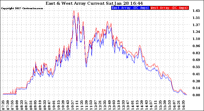 Solar PV/Inverter Performance Photovoltaic Panel Current Output