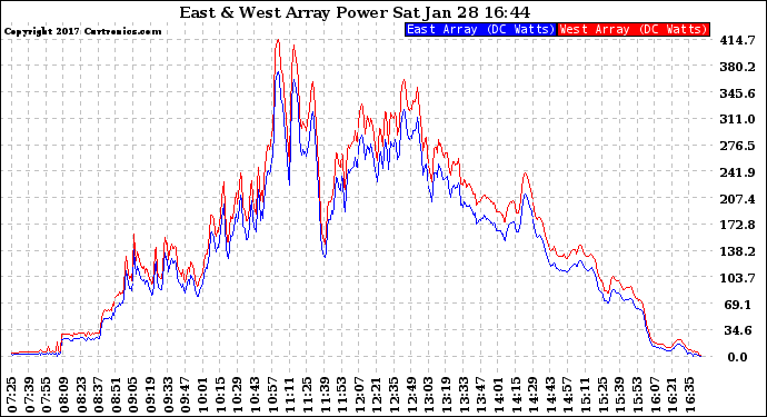 Solar PV/Inverter Performance Photovoltaic Panel Power Output